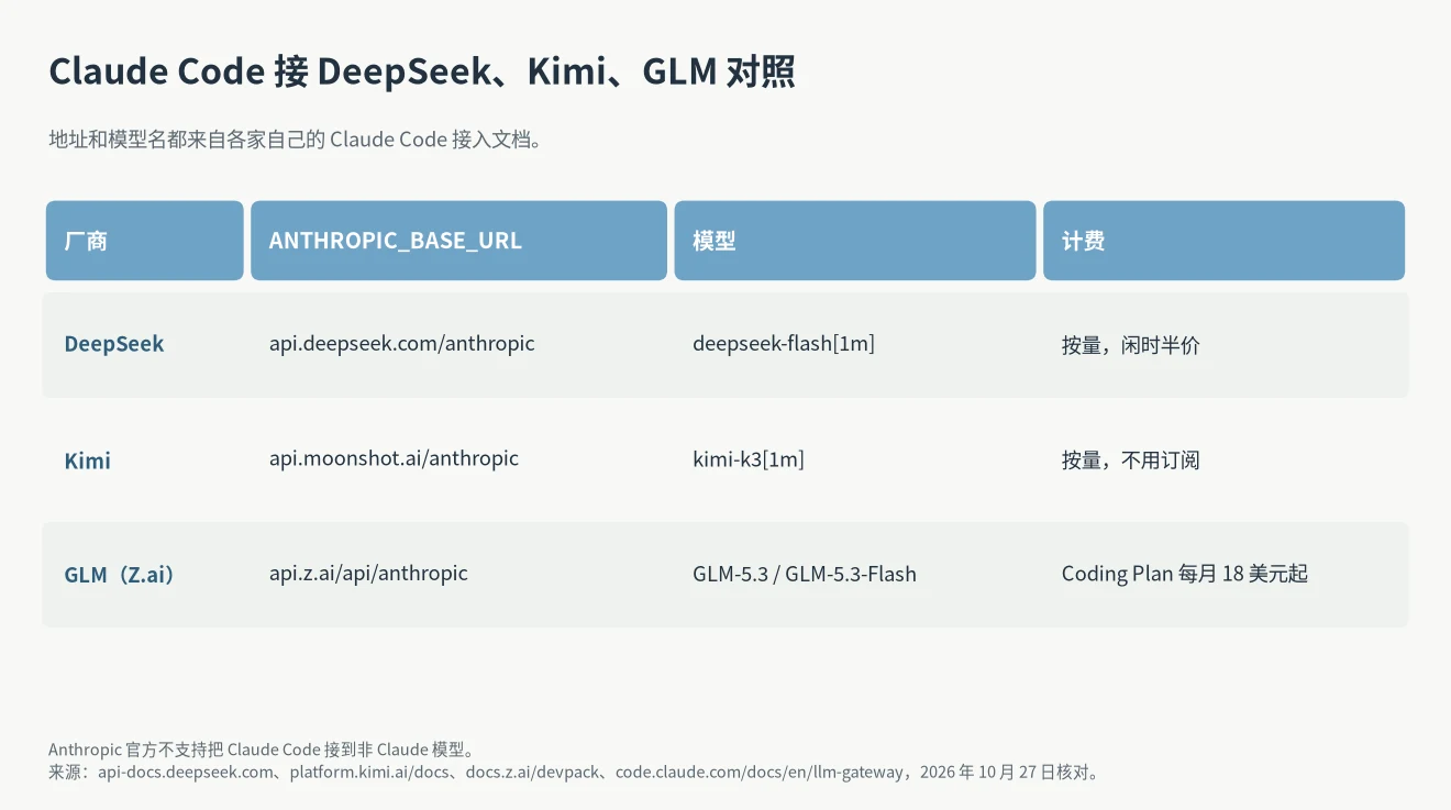 Claude Code 国内模型对照:DeepSeek、Kimi、GLM 的接口地址、推荐模型和计费方式