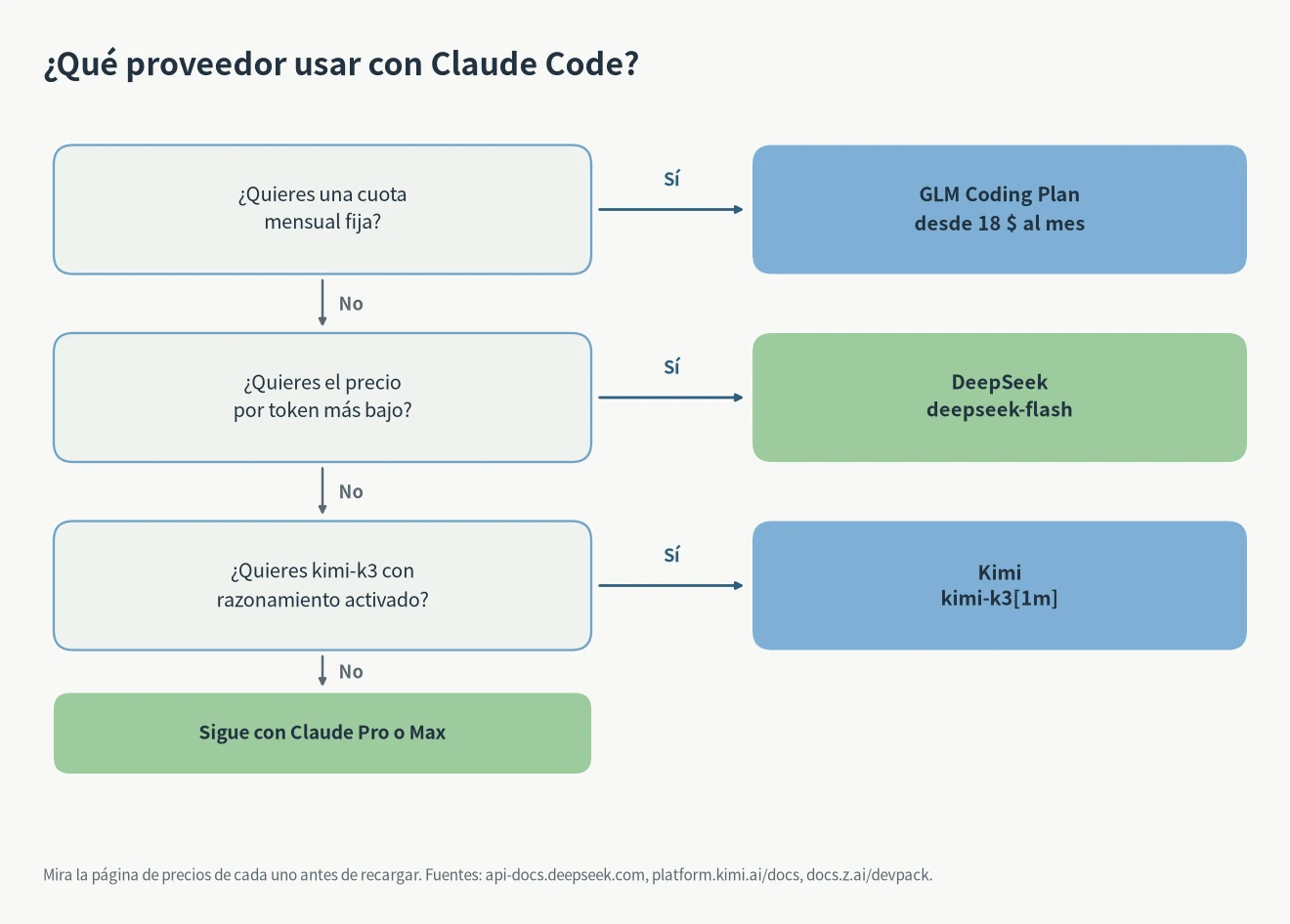 Diagrama para elegir Claude Code con DeepSeek, Kimi o GLM según cuota fija, precio por token o kimi-k3