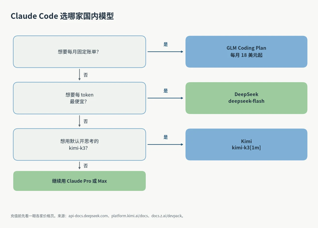 Claude Code 国内模型选择流程:要固定月费选 GLM,要最便宜选 DeepSeek,要默认开思考的 kimi-k3 选 Kimi
