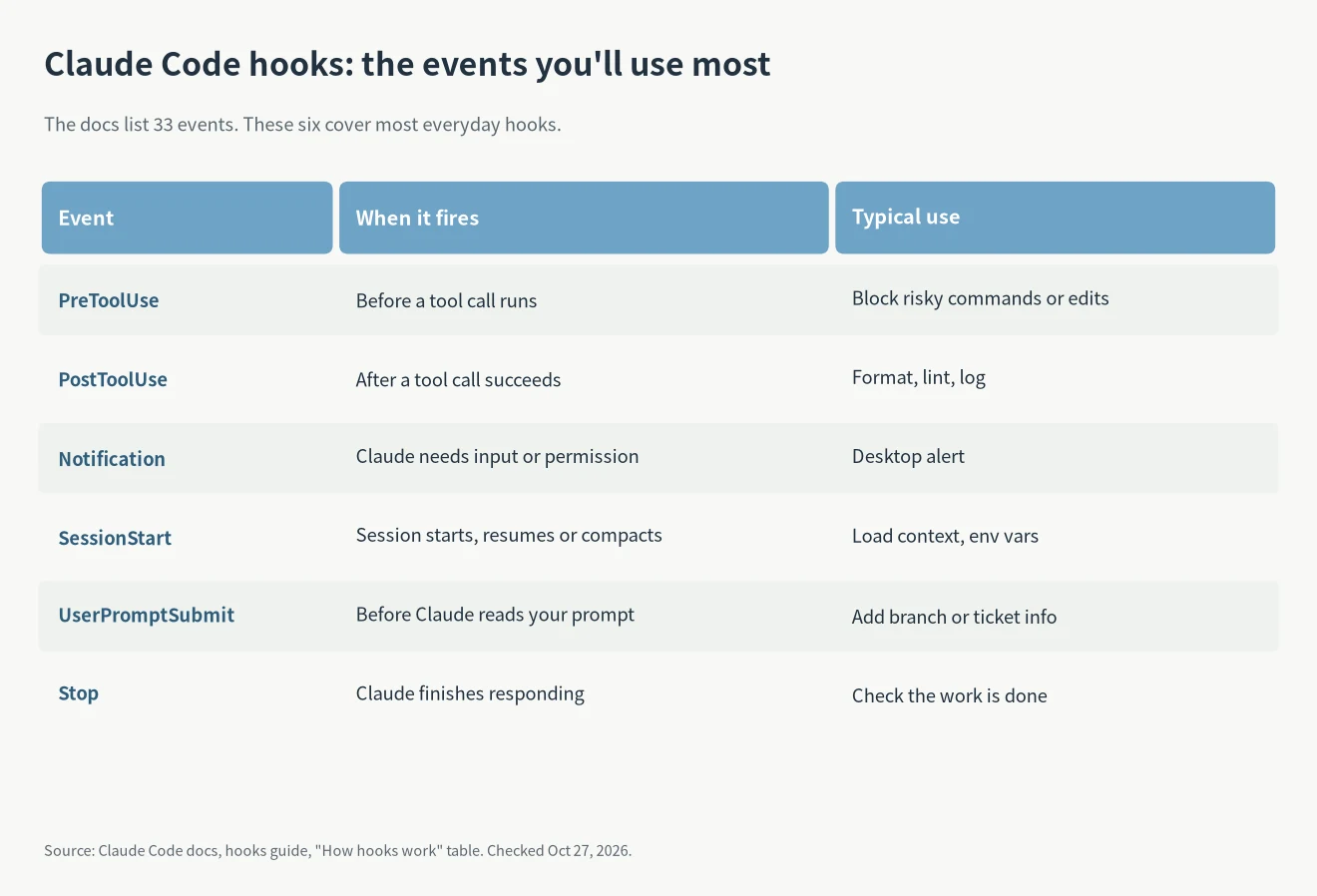 Claude Code hooks events: PreToolUse, PostToolUse, Notification, SessionStart, UserPromptSubmit and Stop, when each fires and what it's used for