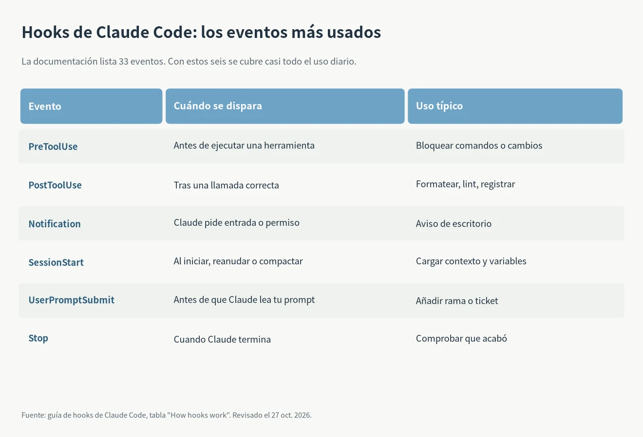 Eventos de los hooks de Claude Code: PreToolUse, PostToolUse, Notification, SessionStart, UserPromptSubmit y Stop, cuándo saltan y para qué sirven