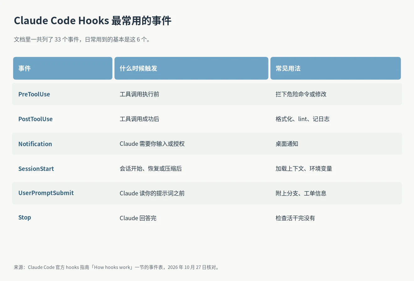 Claude Code Hooks 推荐先学的 6 个事件:PreToolUse、PostToolUse、Notification、SessionStart、UserPromptSubmit、Stop 什么时候触发、常见用法