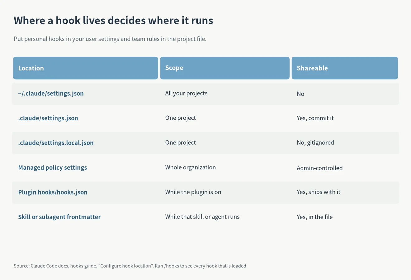 Where Claude Code hooks live: ~/.claude/settings.json, .claude/settings.json, settings.local.json, managed settings, plugin hooks.json and their scope