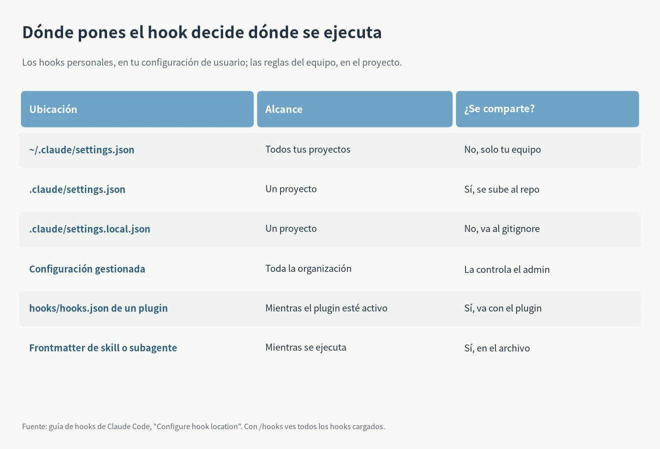 Dónde van los hooks de Claude Code: ~/.claude/settings.json, .claude/settings.json, settings.local.json, configuración gestionada y hooks.json de plugins