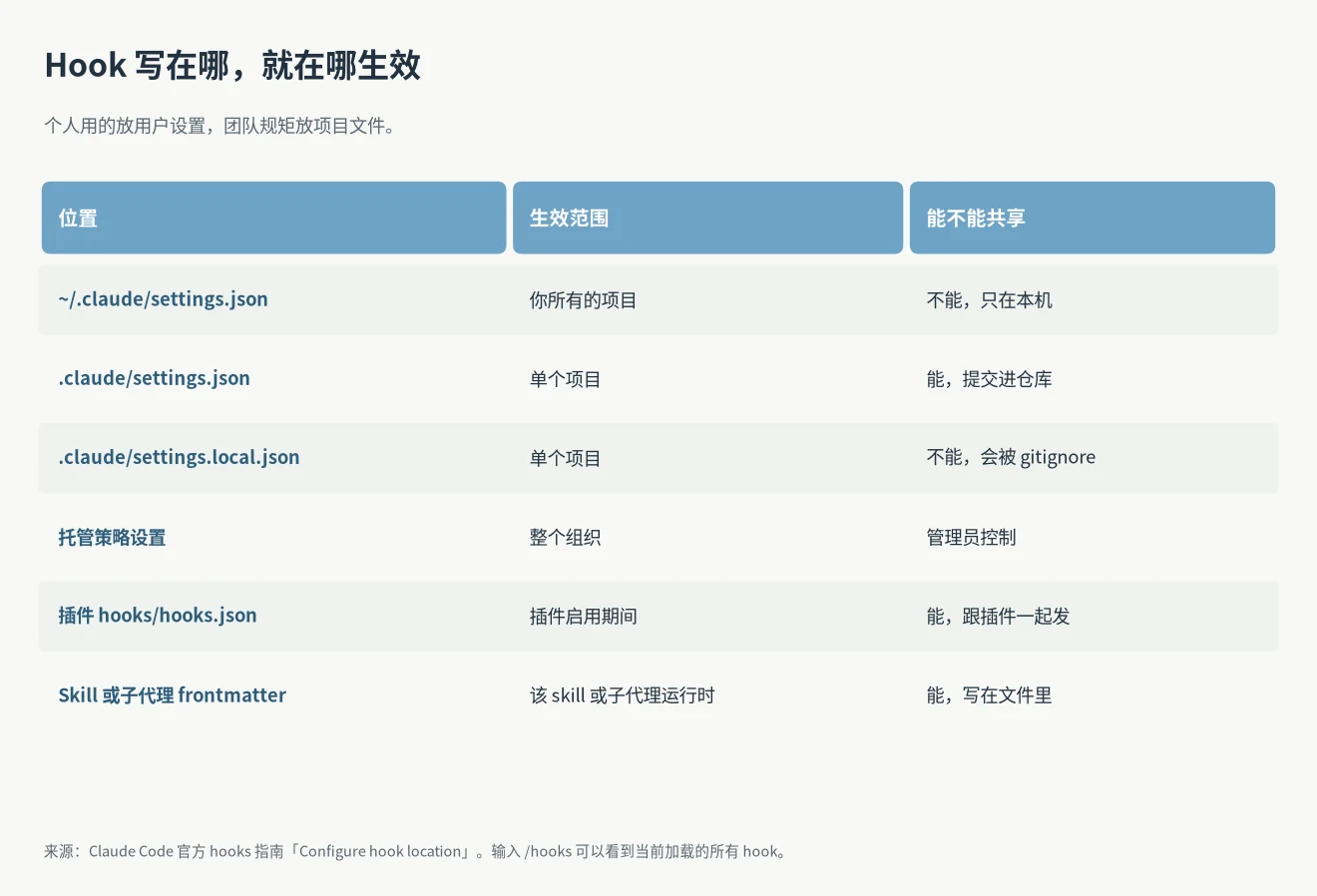 Claude Code Hooks 推荐写在哪:~/.claude/settings.json、.claude/settings.json、settings.local.json、插件 hooks.json 的生效范围对照