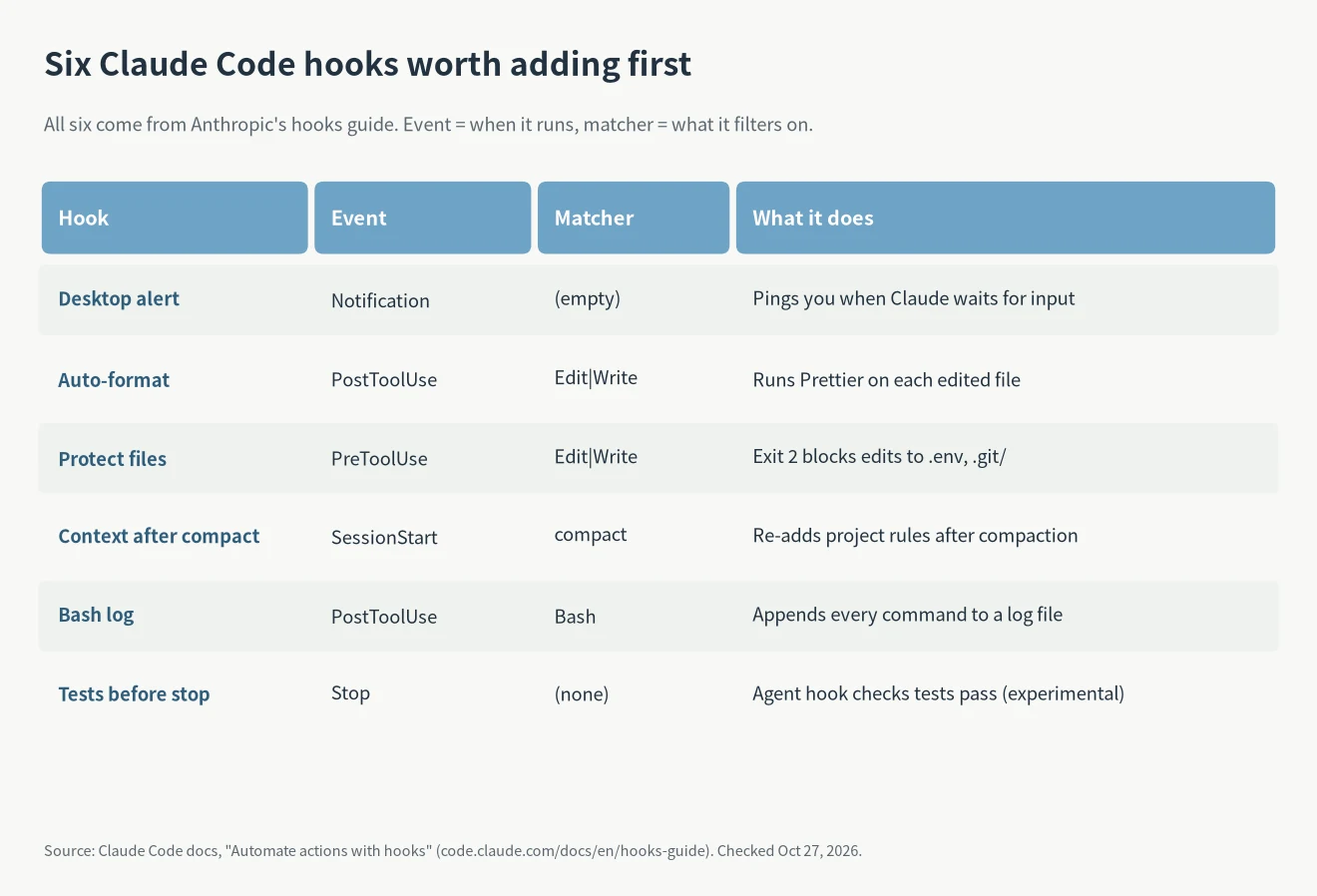 Claude Code hooks table: desktop alert, auto-format, protect files, context after compact, Bash log and tests before stop, with event and matcher