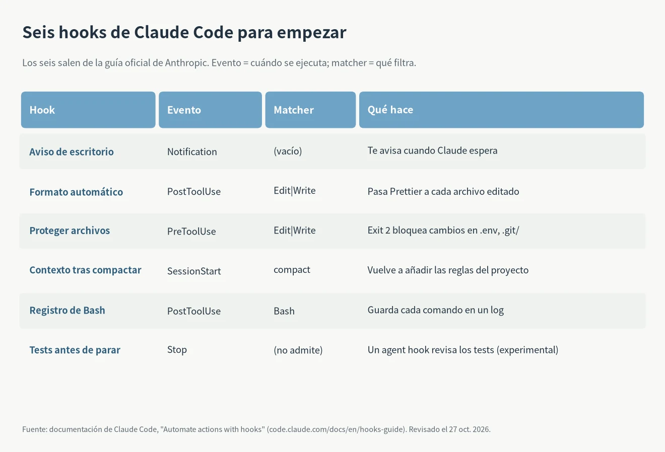 Tabla de hooks de Claude Code: aviso de escritorio, formato automático, proteger archivos, contexto tras compactar, log de Bash y tests antes de parar