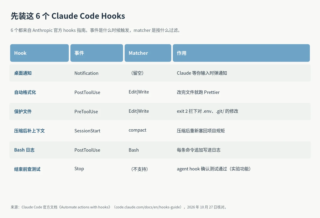 Claude Code Hooks 推荐:桌面通知、自动格式化、保护文件、压缩后补上下文、Bash 日志、结束前查测试 6 个 hook 的事件和 matcher 对照表