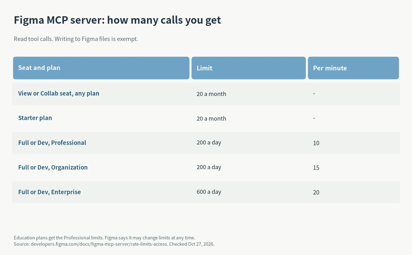 Figma limits among the best MCP servers for Claude Code: 20 calls a month on View or Collab seats, 200 to 600 a day on Full or Dev seats