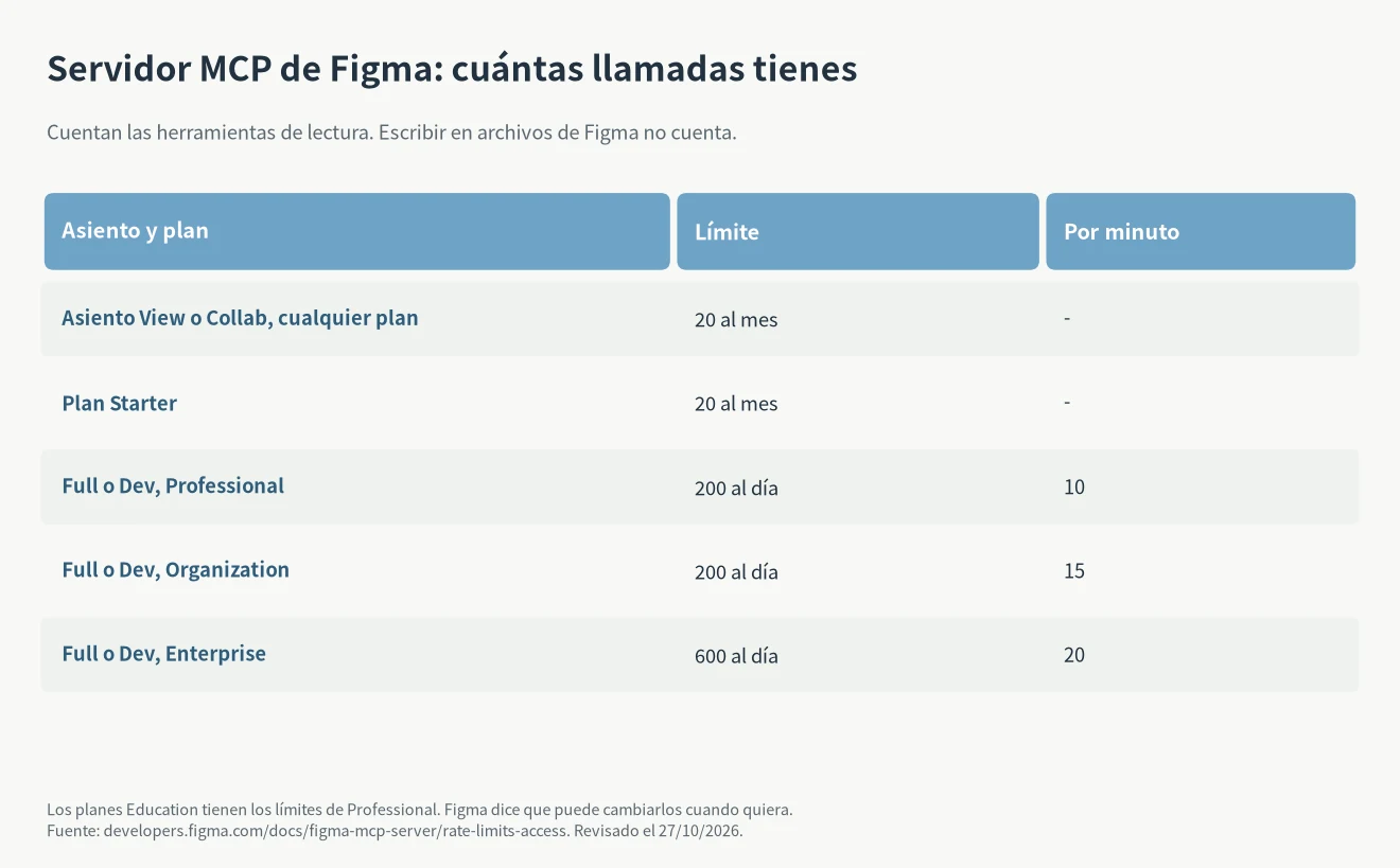 Límites de Figma entre los mejores MCP para Claude Code: 20 llamadas al mes con asientos View o Collab, de 200 a 600 al día con Full o Dev