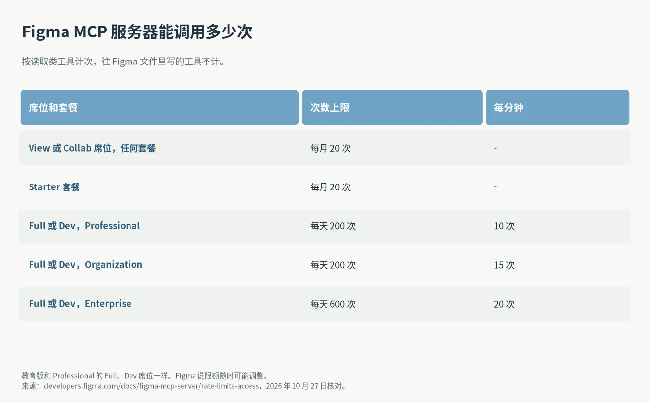 Claude Code MCP 推荐里 Figma 的限额:View 或 Collab 席位每月 20 次,Full 或 Dev 席位每天 200 到 600 次