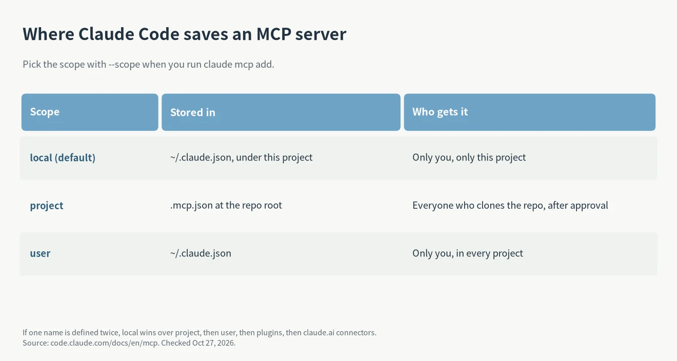 Install scopes for the best MCP servers for Claude Code: local by default, project in .mcp.json for the team, user for every project