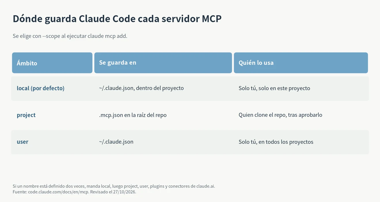 Ámbitos de instalación de los mejores MCP para Claude Code: local por defecto, project en .mcp.json para el equipo y user para todos los proyectos
