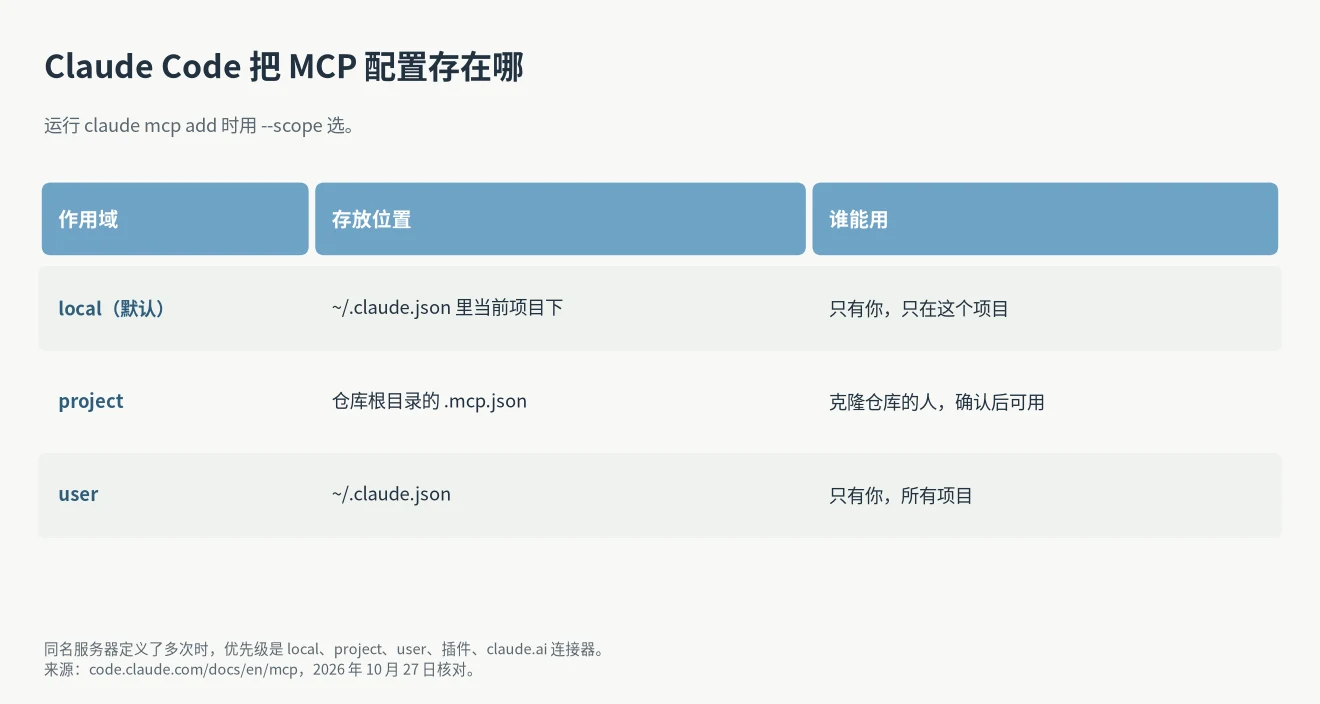 Claude Code MCP 推荐配置作用域:local 默认只在当前项目,project 写进 .mcp.json 给团队,user 在所有项目可用