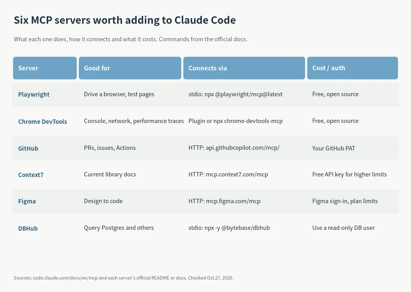 Best MCP servers for Claude Code compared: Playwright, Chrome DevTools, GitHub, Context7, Figma and DBHub with use, connection and cost
