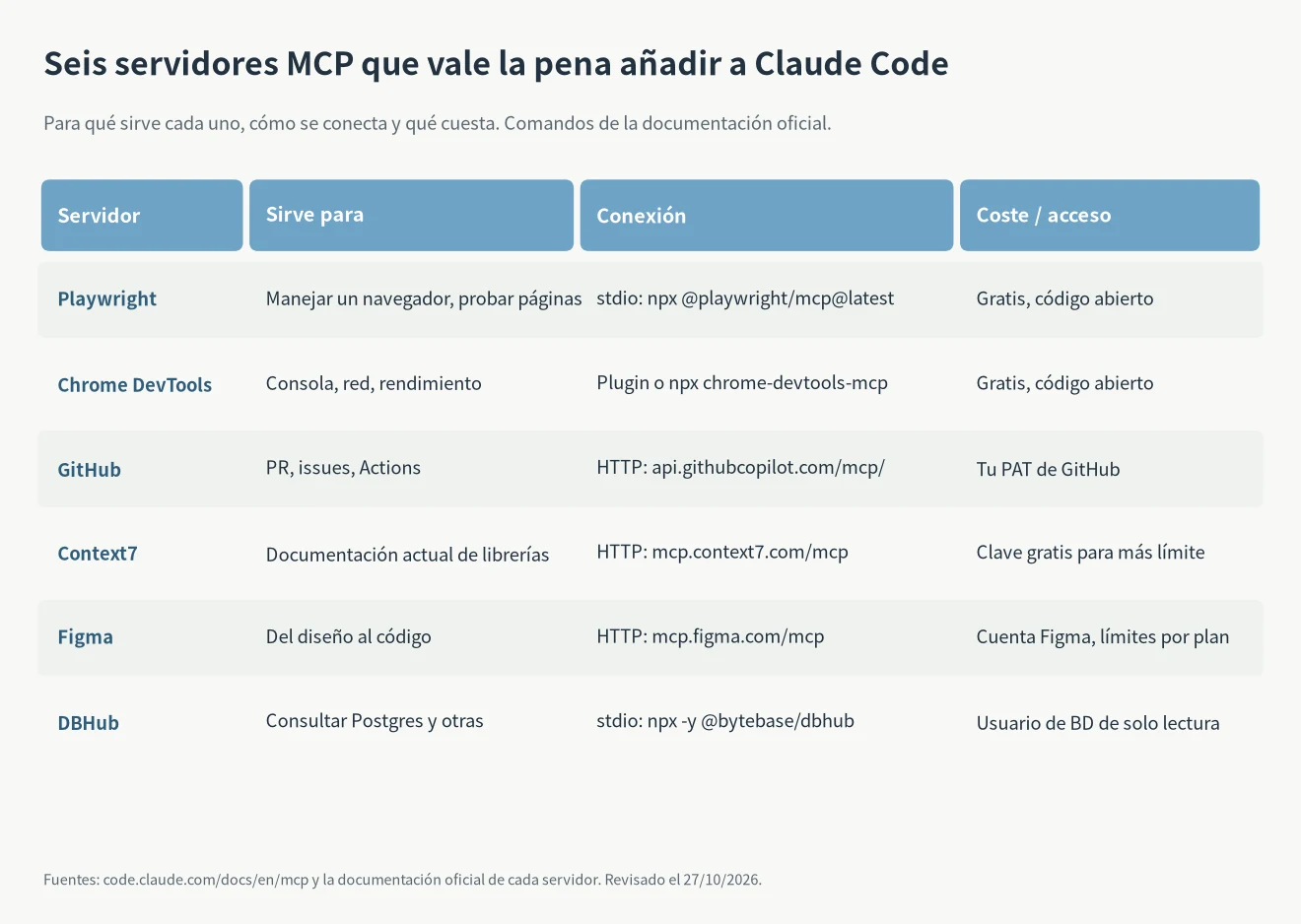 Mejores MCP para Claude Code comparados: Playwright, Chrome DevTools, GitHub, Context7, Figma y DBHub con uso, conexión y coste