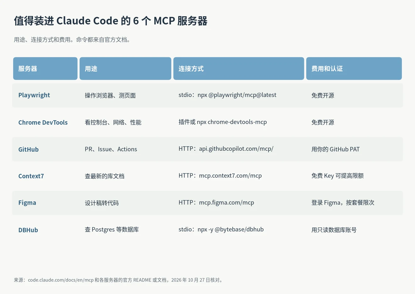 Claude Code MCP 推荐对照表:Playwright、Chrome DevTools、GitHub、Context7、Figma、DBHub 的用途、连接方式和费用