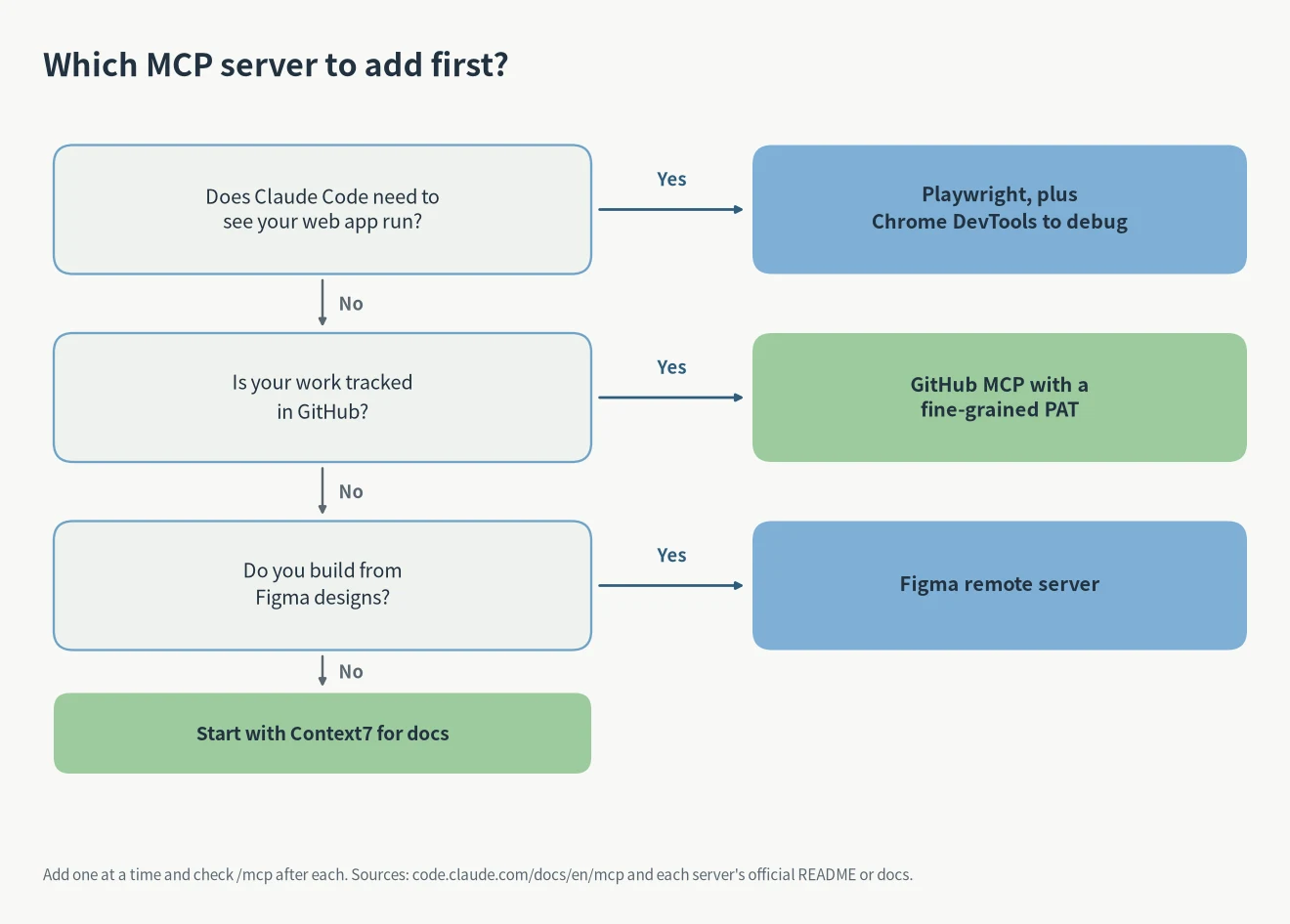 Best MCP servers for Claude Code decision flow: Playwright for web apps, GitHub MCP for GitHub work, Figma for designs, otherwise Context7