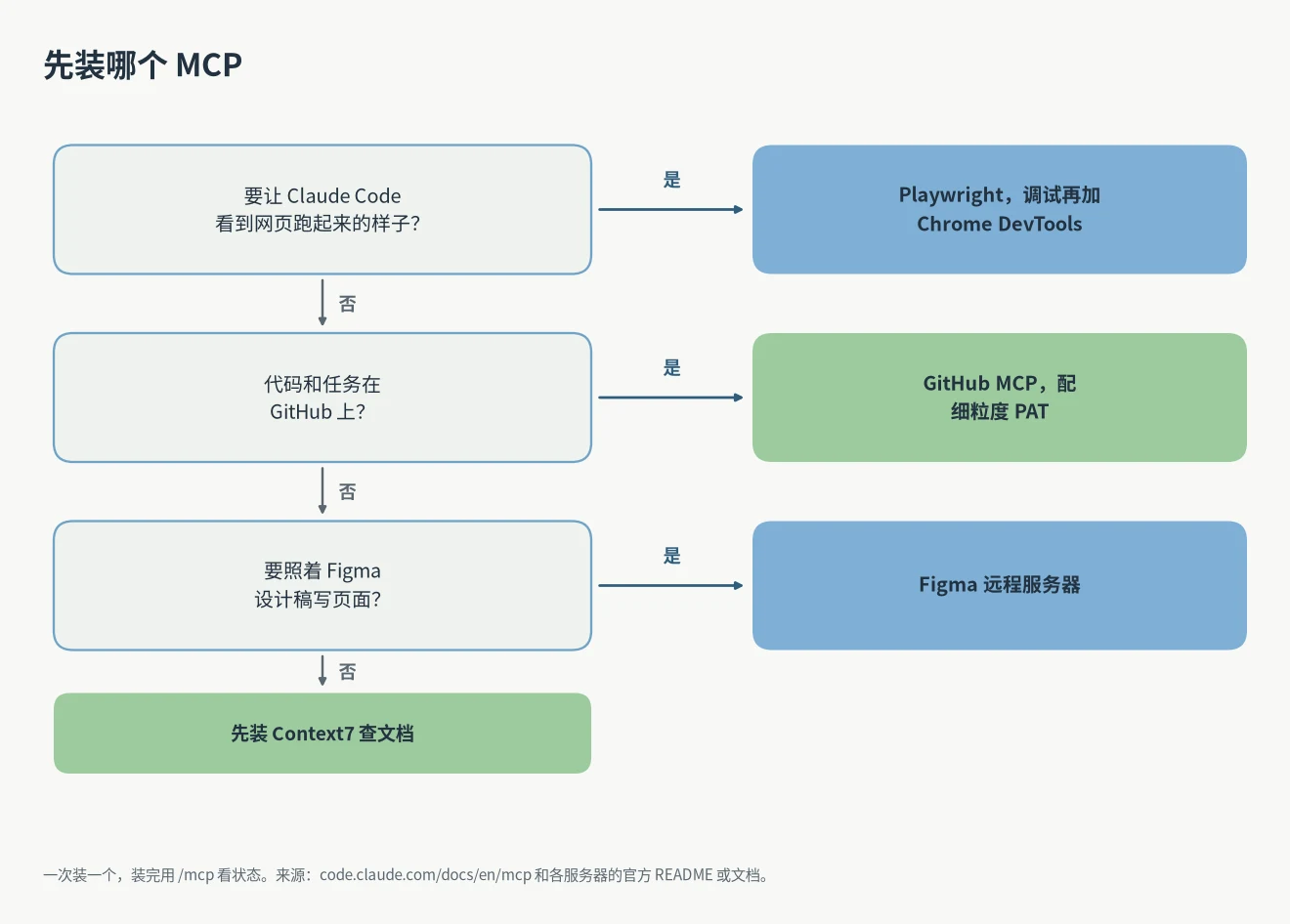Claude Code MCP 推荐选择流程:要看网页选 Playwright,代码在 GitHub 上选 GitHub MCP,照设计稿选 Figma,其他情况先装 Context7