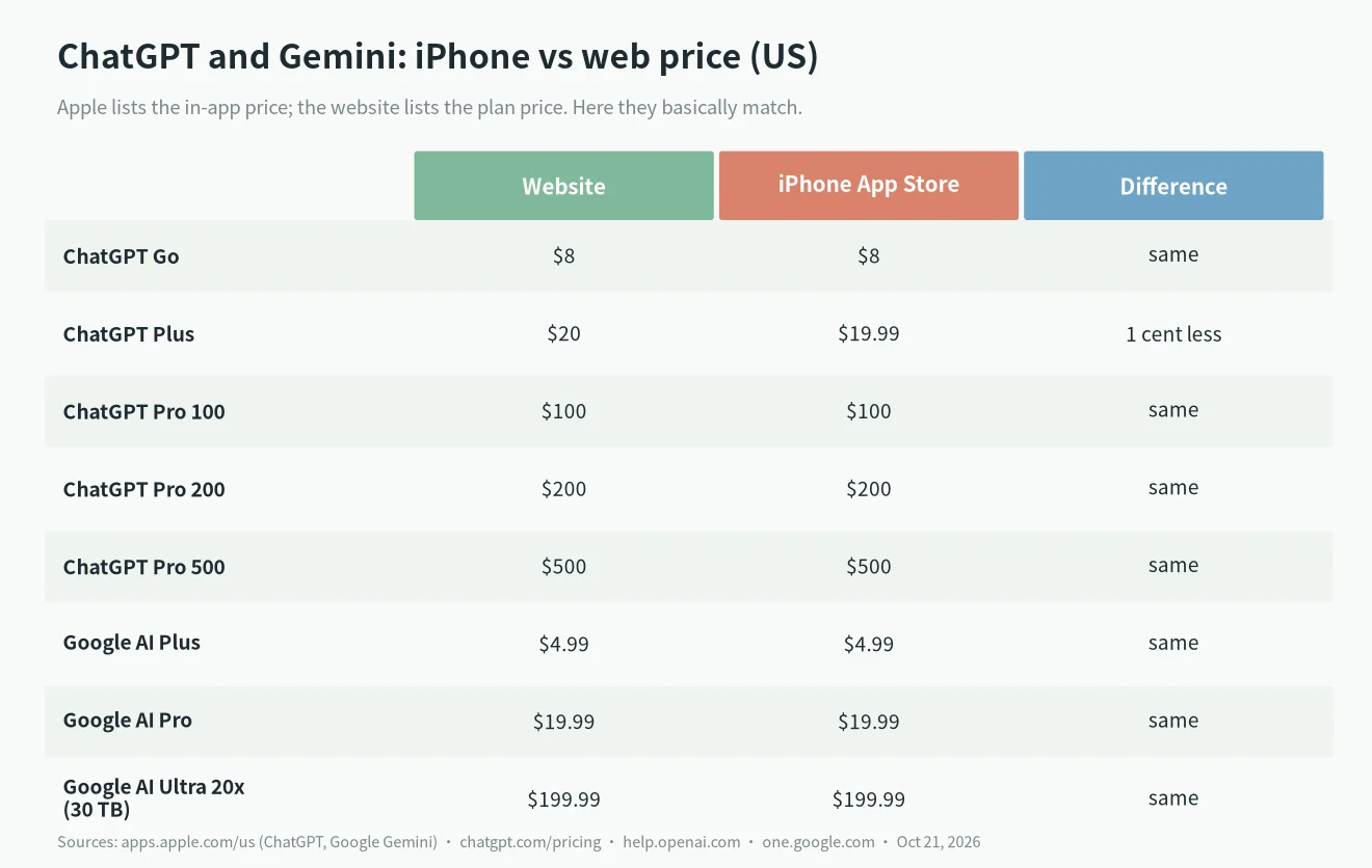 Unlike the Claude App Store price, ChatGPT and Google Gemini iPhone prices match their websites in the US