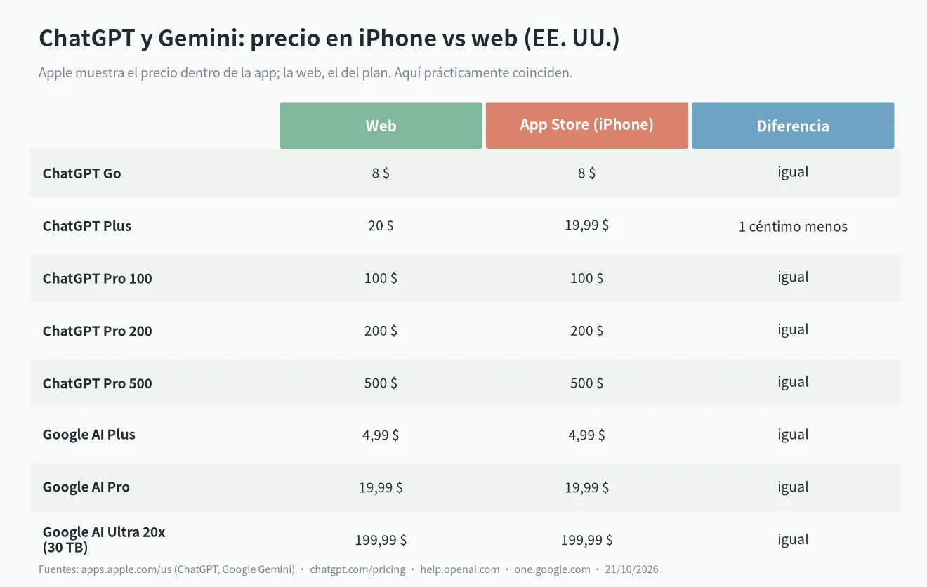 A diferencia del precio de Claude en App Store, ChatGPT y Google Gemini cuestan lo mismo en el iPhone que en la web (EE. UU.)