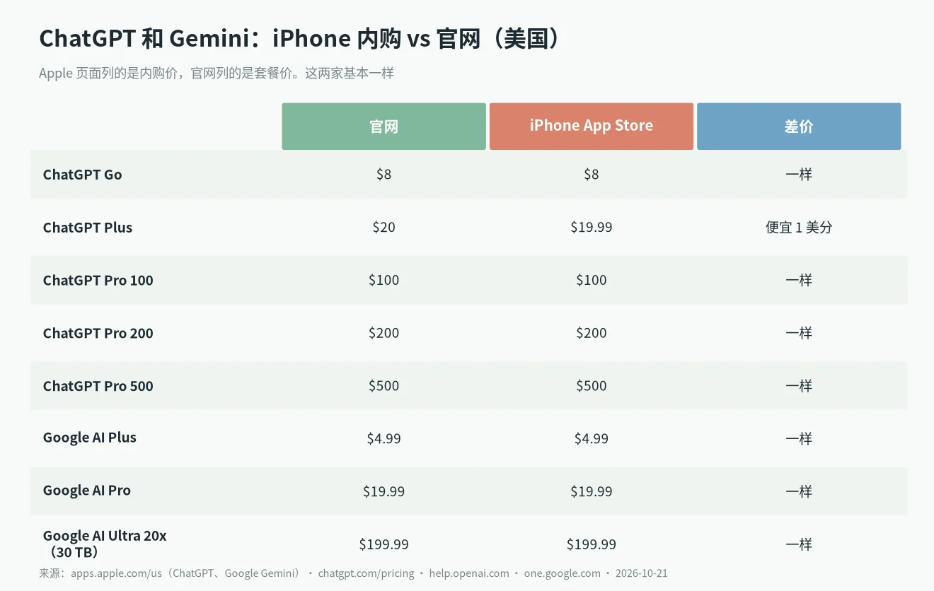和 Claude App Store 价格不同,ChatGPT 和 Google Gemini 在美区 iPhone 上的价格与官网基本一致