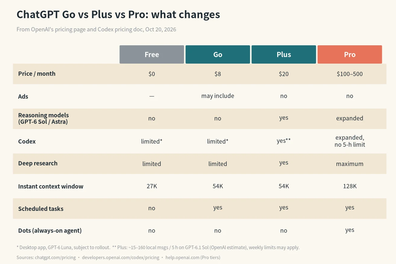 ChatGPT Go vs Plus vs Pro feature table: ads, reasoning models, Codex, deep research, context window, scheduled tasks and Dots