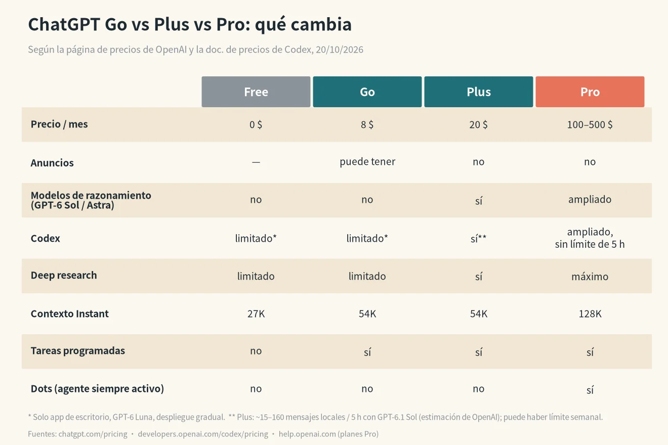 chatgpt go vs plus vs pro: tabla de funciones con anuncios, razonamiento, Codex, deep research, contexto, tareas y Dots