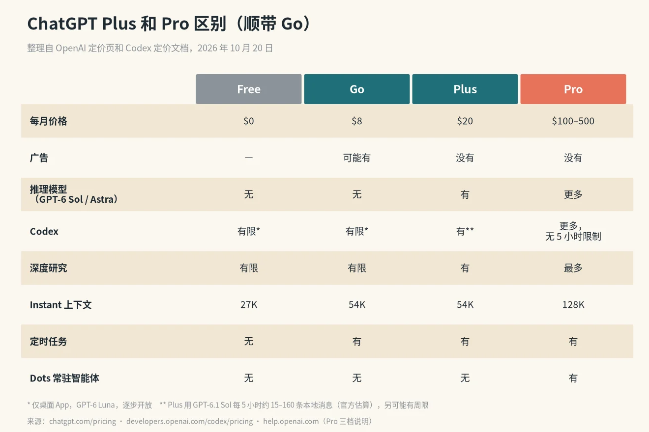 ChatGPT Plus 和 Pro 区别功能对比表:广告、推理模型、Codex、深度研究、上下文、定时任务、Dots