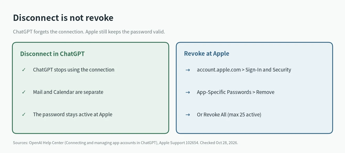 ChatGPT iCloud Mail disconnect vs revoke: disconnecting in ChatGPT does not revoke the app-specific password at Apple, remove it at account.apple.com