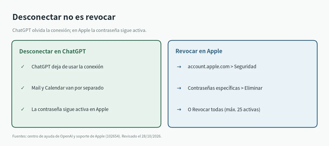 ChatGPT iCloud Mail, desconectar frente a revocar: desconectar en ChatGPT no revoca la contraseña específica en Apple, bórrala en account.apple.com