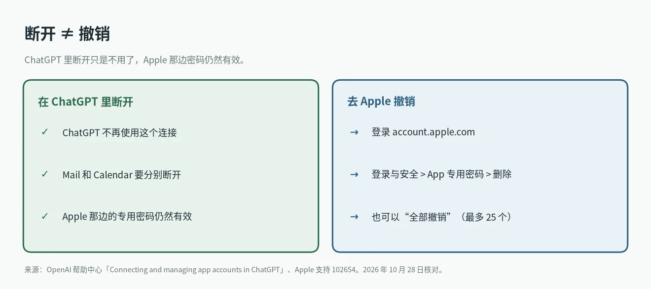 ChatGPT iCloud Mail 断开和撤销的区别：在 ChatGPT 里断开不会撤销 Apple 那边的 App 专用密码，要去 account.apple.com 删除