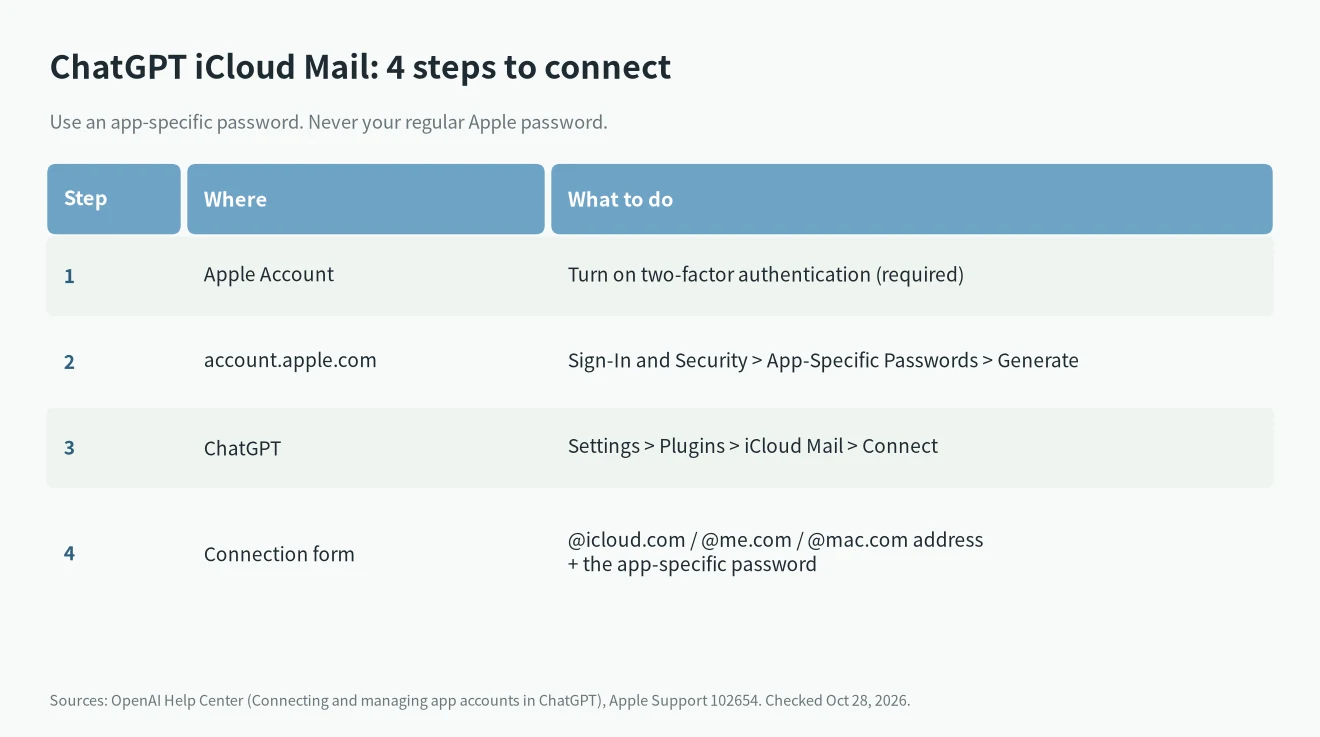 ChatGPT iCloud Mail setup: turn on two-factor authentication, generate an Apple app-specific password, then connect iCloud Mail in ChatGPT Settings > Plugins