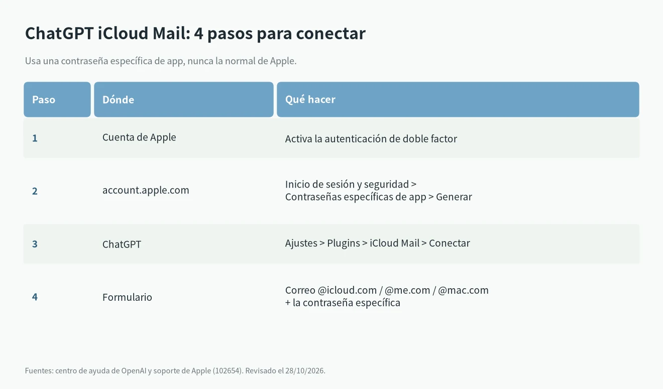 Conectar ChatGPT iCloud Mail: activa la autenticación de doble factor, genera una contraseña específica de app de Apple y conecta iCloud Mail en Ajustes > Plugins