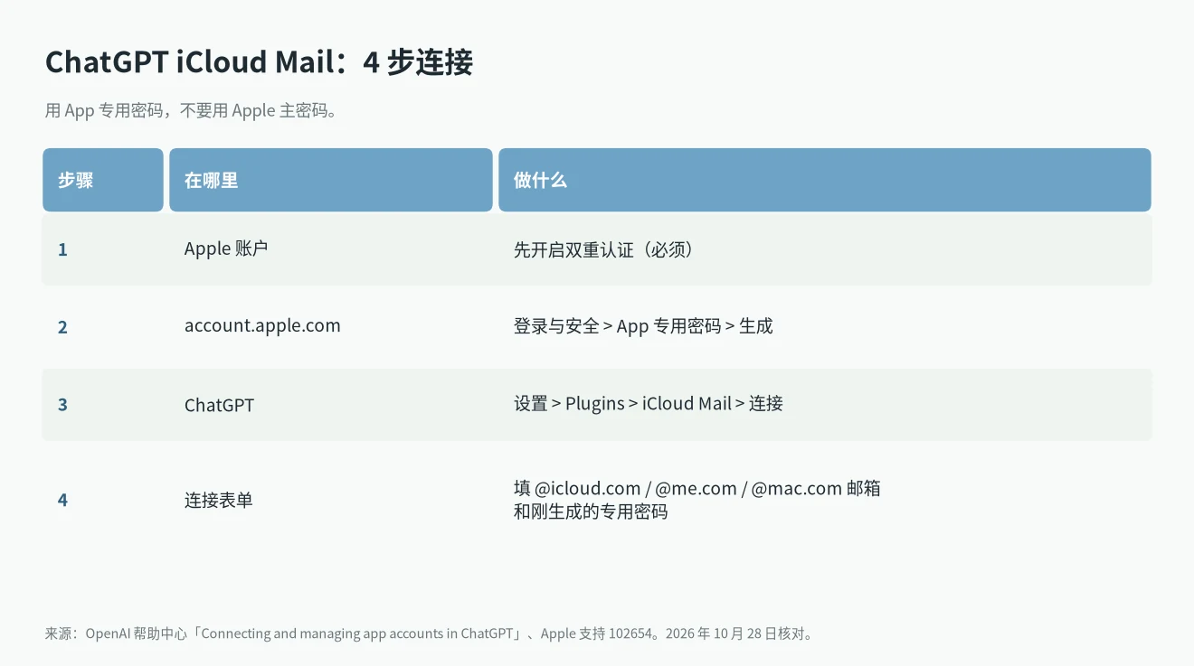 ChatGPT iCloud Mail 连接步骤：先开双重认证，在 Apple 账户里生成 App 专用密码，再到 ChatGPT 设置 > Plugins 里连接 iCloud Mail