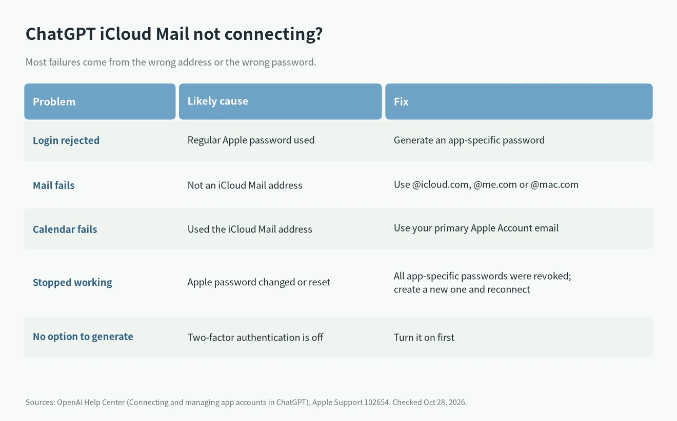 ChatGPT iCloud Mail troubleshooting: wrong email address, regular Apple password used, password revoked after an Apple password change