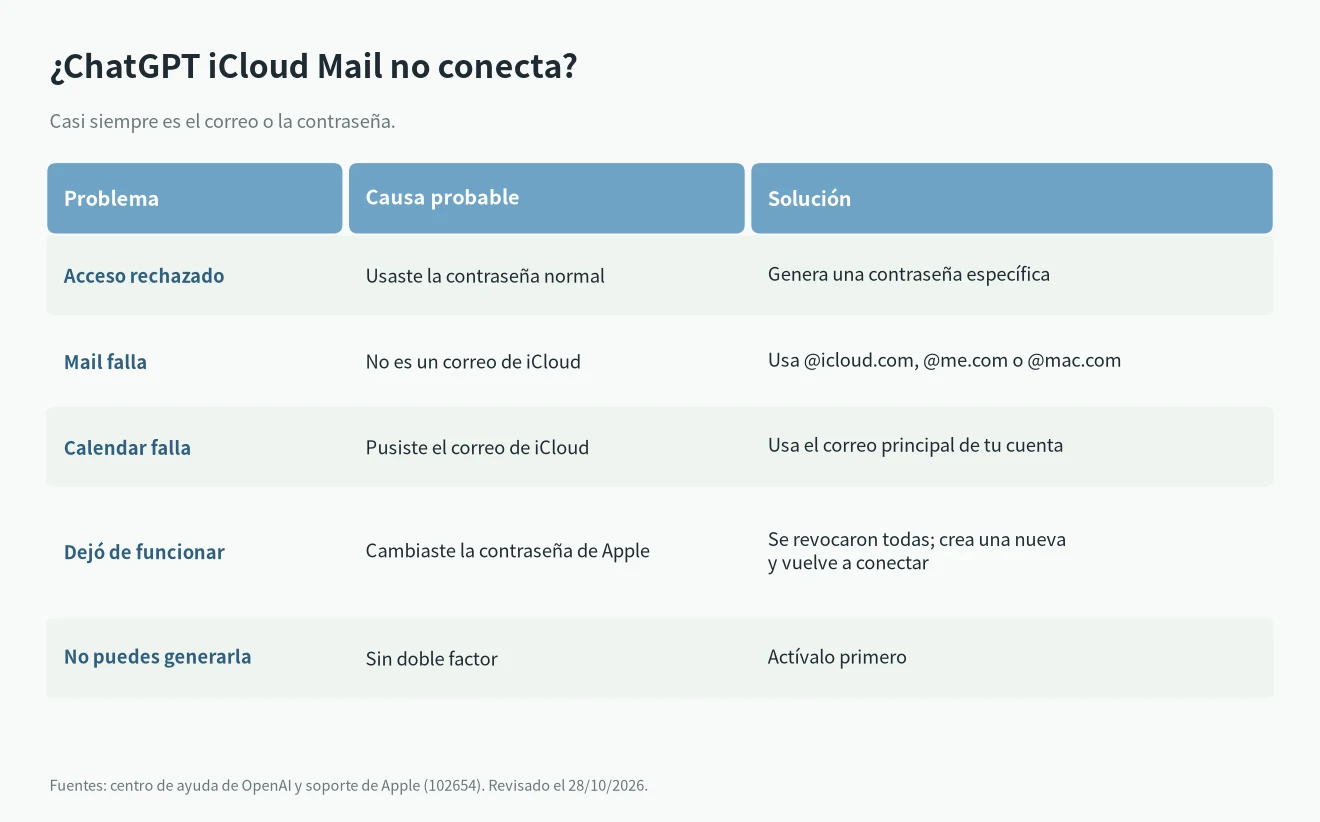 Problemas con ChatGPT iCloud Mail: correo equivocado, contraseña normal de Apple, contraseña revocada tras cambiar la de Apple