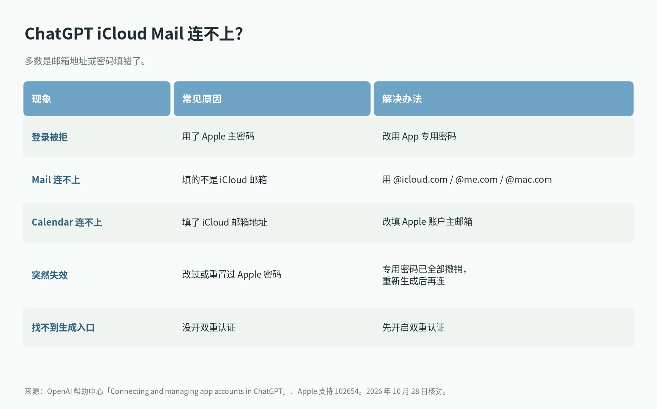 ChatGPT iCloud Mail 连不上怎么办：邮箱地址填错、用了 Apple 主密码、改过 Apple 密码后专用密码失效