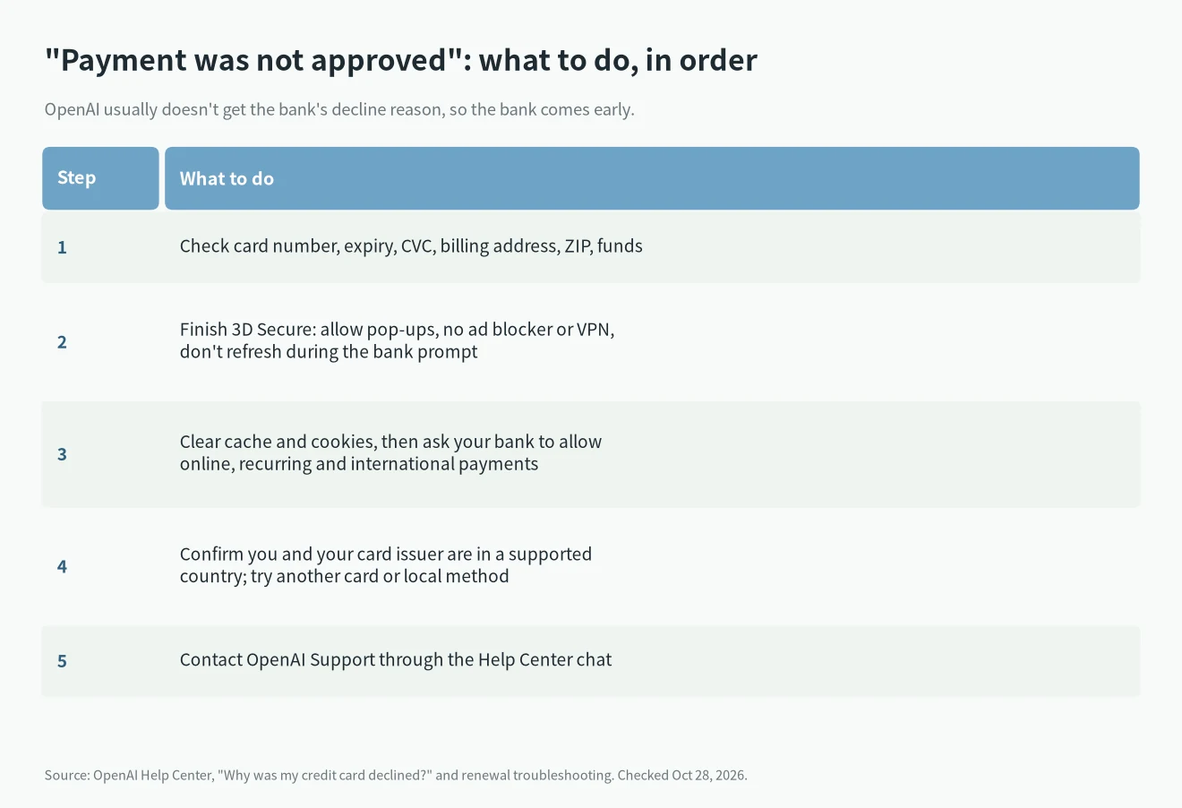 ChatGPT payment was not approved: five official steps, card details, 3D Secure, bank, supported region, OpenAI Support