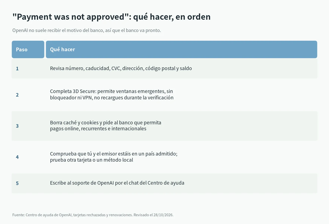 ChatGPT payment was not approved: cinco pasos oficiales, datos de tarjeta, 3D Secure, banco, región admitida y soporte