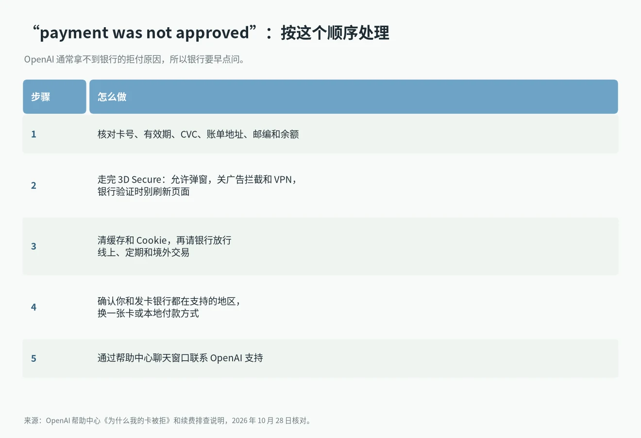 ChatGPT payment was not approved 官方排查五步:核对卡片、完成 3D Secure、联系银行、确认地区、联系 OpenAI 支持
