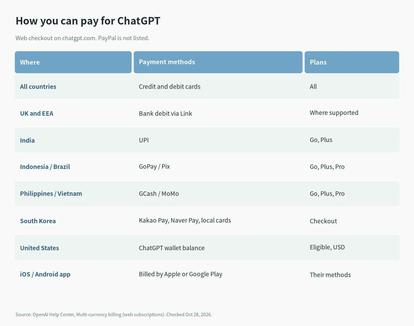 ChatGPT Plus with PayPal: OpenAI web payment methods by country, cards everywhere plus Link, UPI, GoPay, Pix, GCash, MoMo and Korean wallets
