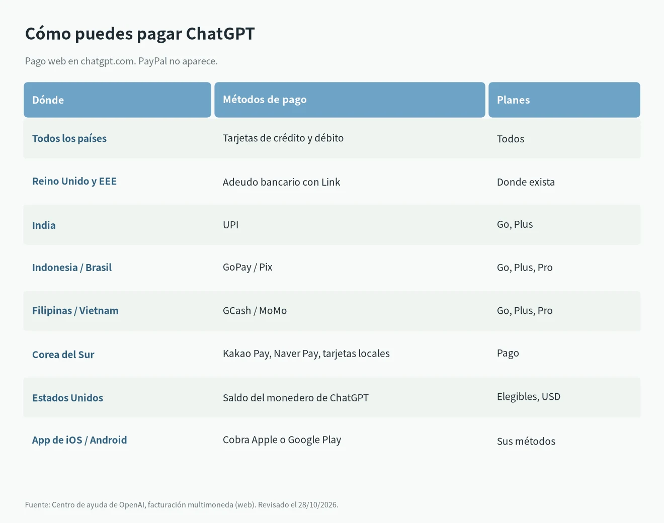 Pagar ChatGPT Plus con PayPal: métodos de pago web de OpenAI por país, tarjetas en todos y Link, UPI, GoPay, Pix, GCash, MoMo