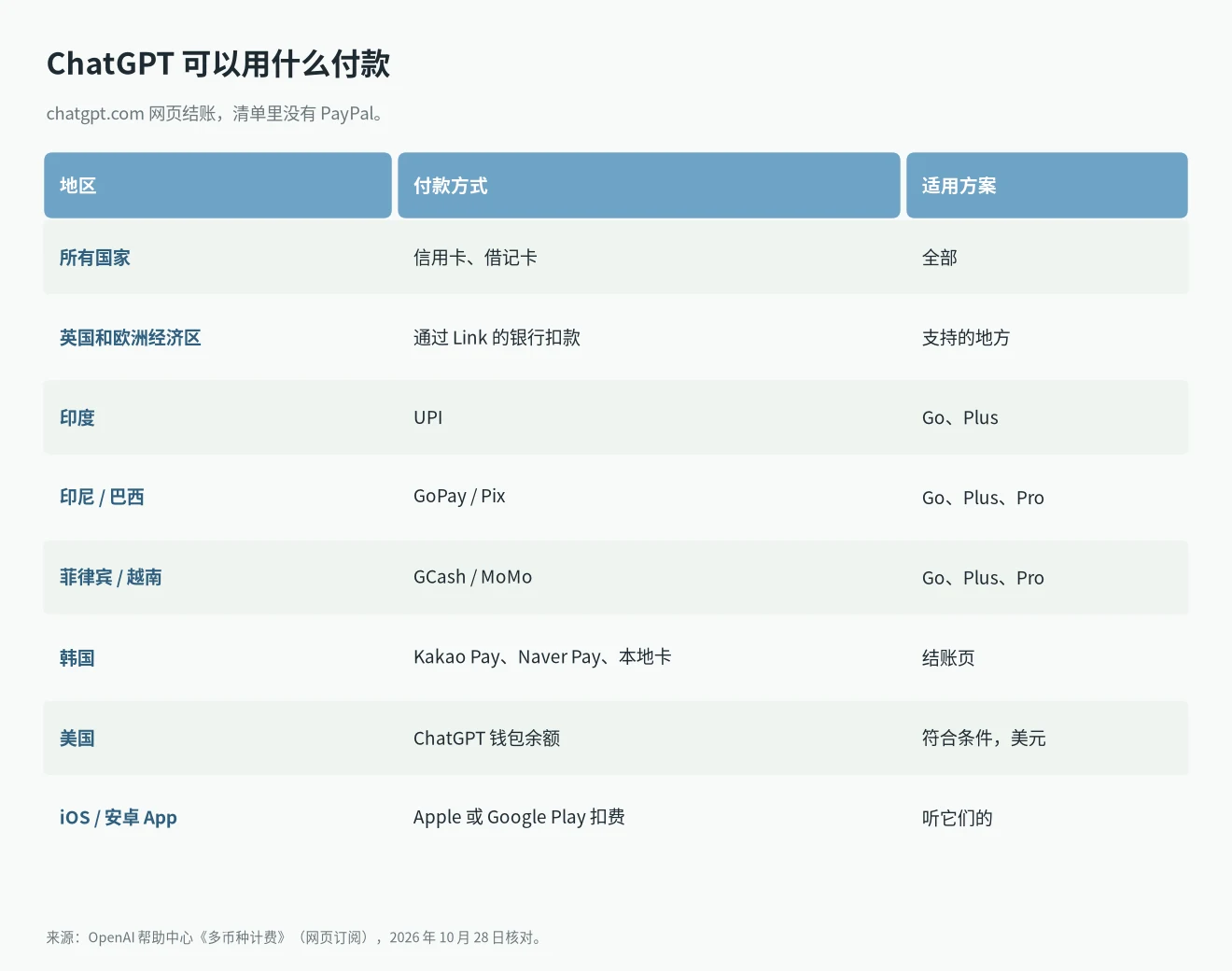 ChatGPT Plus PayPal 付款:OpenAI 网页订阅各地区支持的付款方式,所有国家收信用卡和借记卡,清单里没有 PayPal