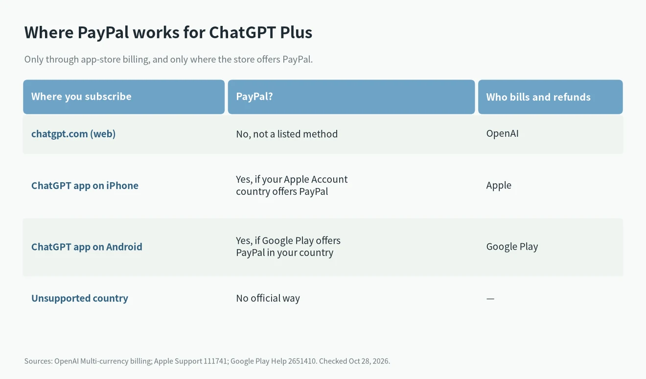 ChatGPT Plus with PayPal: PayPal works only through the iPhone or Android app billed by Apple or Google Play, not on chatgpt.com