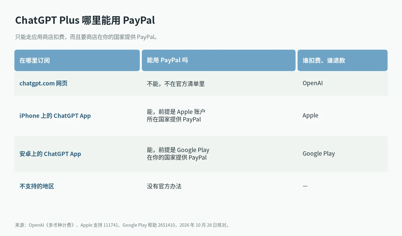 ChatGPT Plus PayPal 付款:只有在 iPhone 或安卓 App 里订阅、由 Apple 或 Google Play 扣费时才能用 PayPal