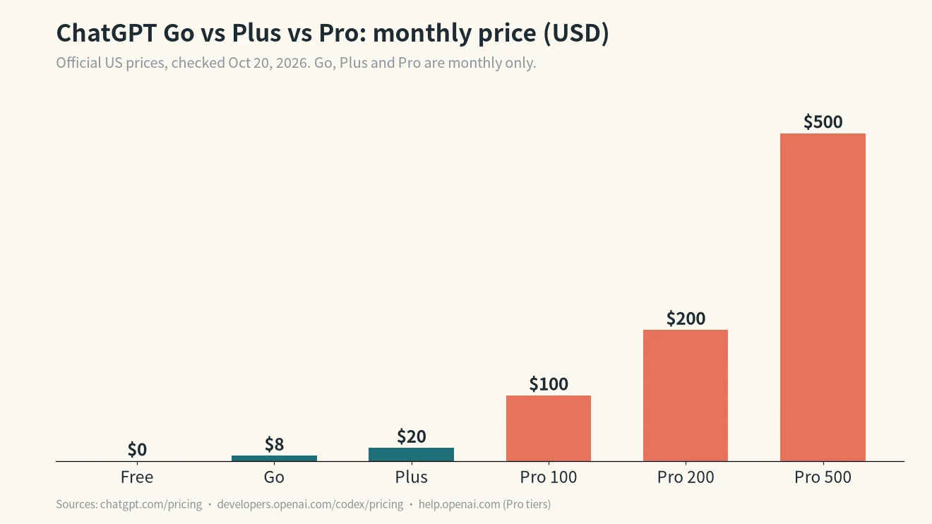 ChatGPT Go vs Plus monthly price chart: Free $0, Go $8, Plus $20, Pro 100, Pro 200 and Pro 500 in US dollars