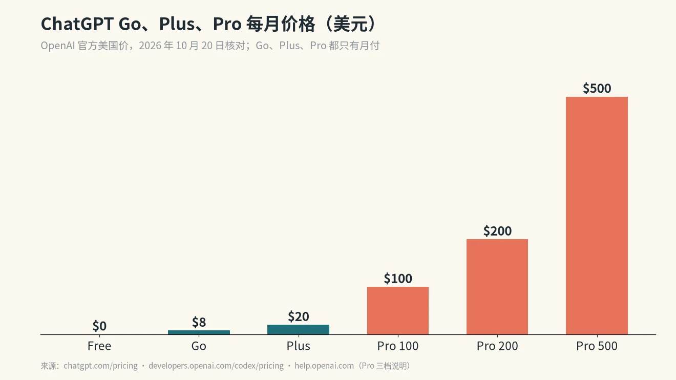 ChatGPT Plus 和 Pro 区别之月价对比:Free 0 美元、Go 8 美元、Plus 20 美元、Pro 100/200/500 美元