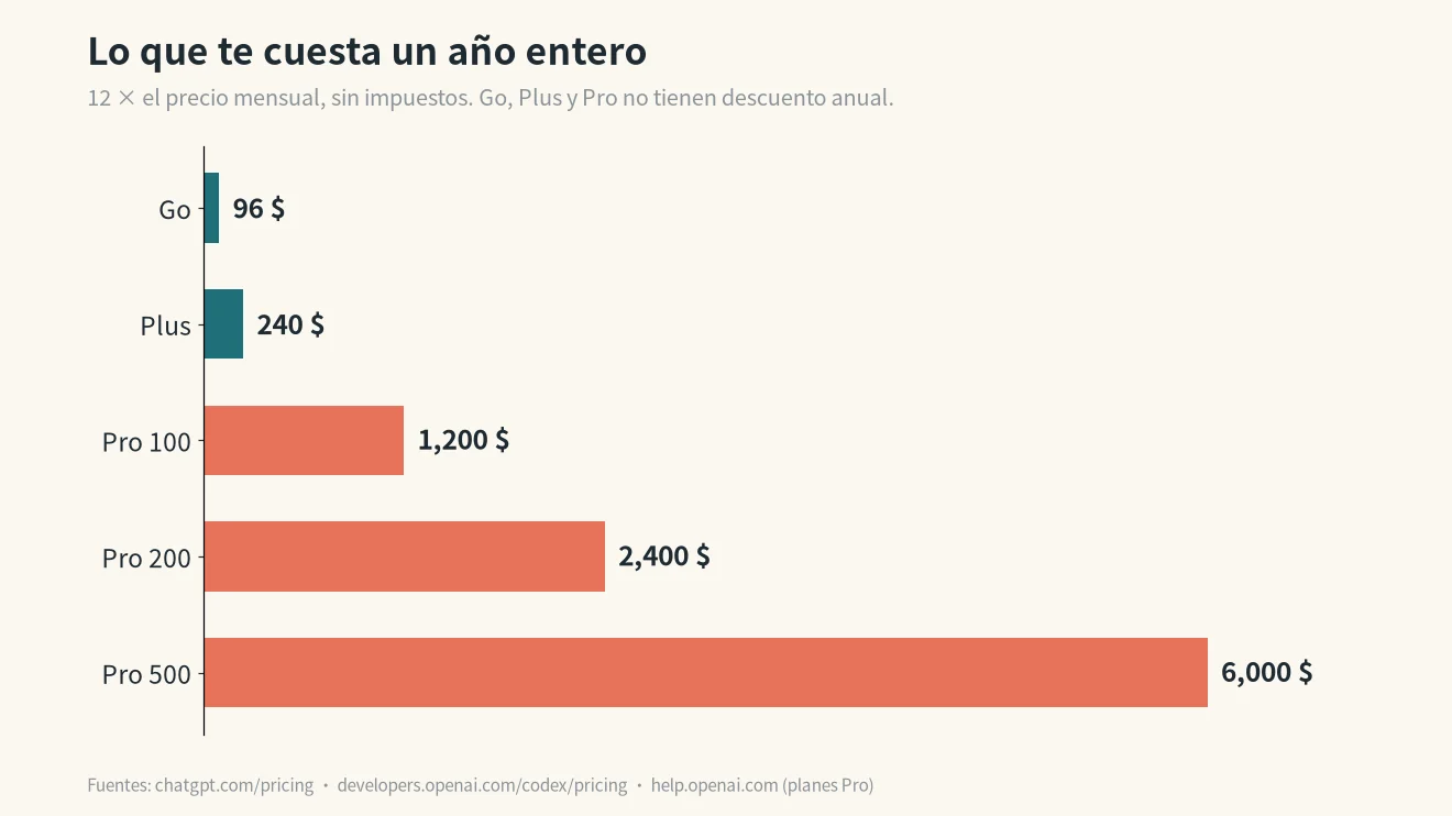chatgpt go vs plus vs pro: coste de un año, de 96 $ en Go a 6.000 $ en Pro 500