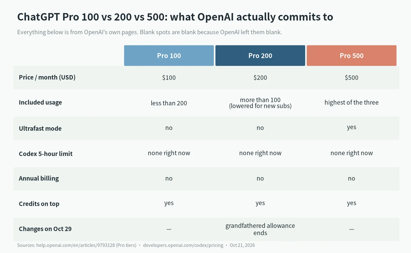 ChatGPT Pro 100 vs 200 vs 500 table: price, included usage, Ultrafast, Codex 5-hour limit, annual billing and the Oct 29 change